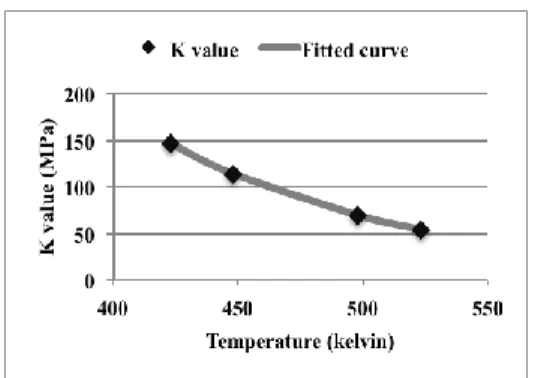 Fig. 4 Fitted values of ‘σ 0 ’ according to temperature  β=-0.01*θ+5.23                          (14)  이를  바탕으로  150~250℃  범위에서의  등방성  경 화  상수는  Fig
