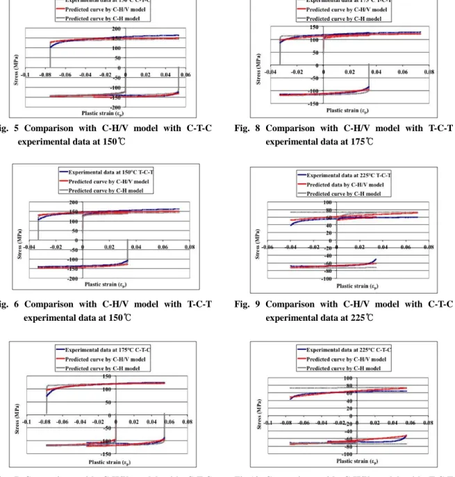 Fig.  6  Comparison  with  C-H/V  model  with  T-C-T  experimental data at 150℃ 