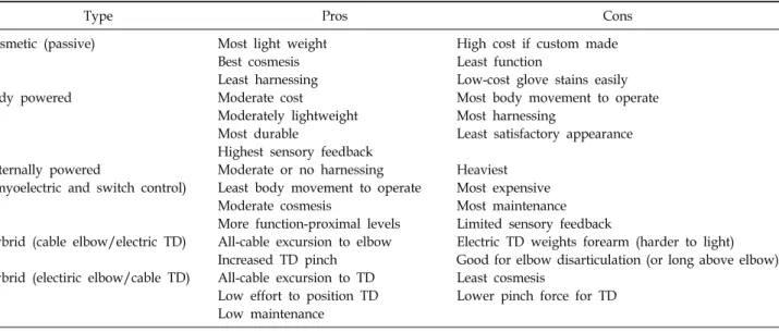 Table 1.  Advantages  and  Disadvantage  of  Various  Upper  Limb  Prosthesis