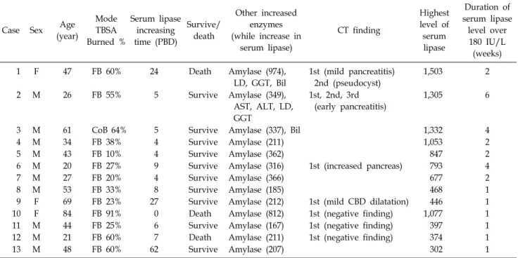 Table 1.  Characteristics  of  Patients