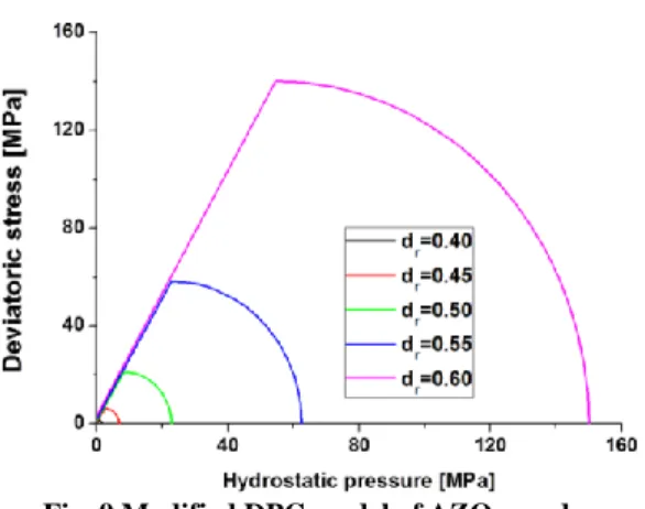 Fig. 9 Modified DPC model of AZO powder 