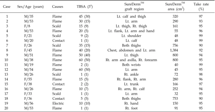 Table 1.  Characteristics  of  All  Patients  with  SureDerm TM   Grafts