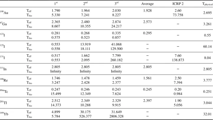 Table 2.   Computed values of the effective half-life (T eff ) and the biological half-life (T bio ) for total body using ICRP bio-kinetic model
