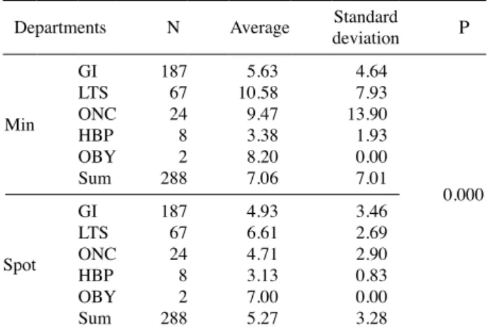 Table 2. DAP values according to the department