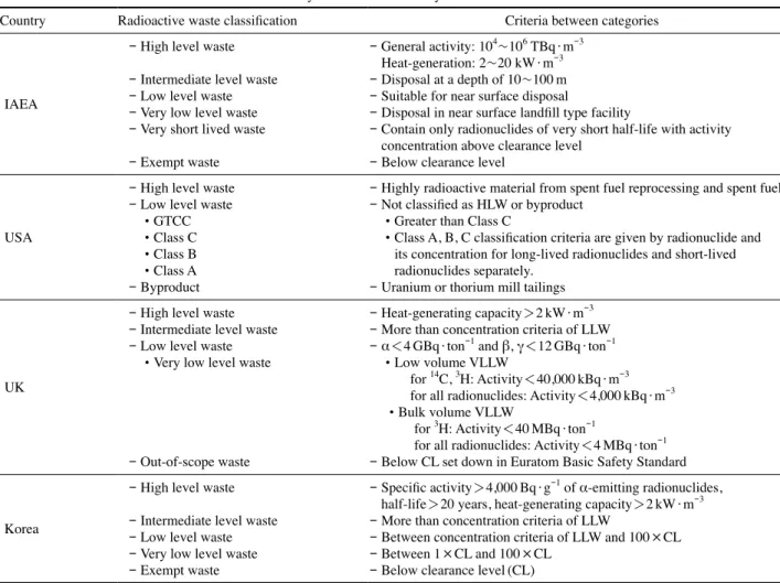Table 1. Radioactive waste classification and criteria by the IAEA and country