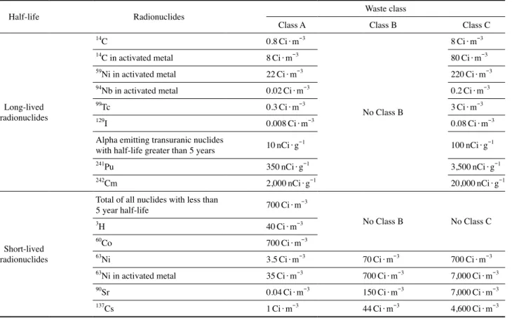Table 2. Classification criteria of low level waste in the USA