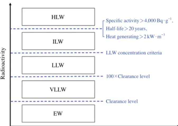Fig. 2.   Classification of radioactive waste in Korea: HLW (high lev-