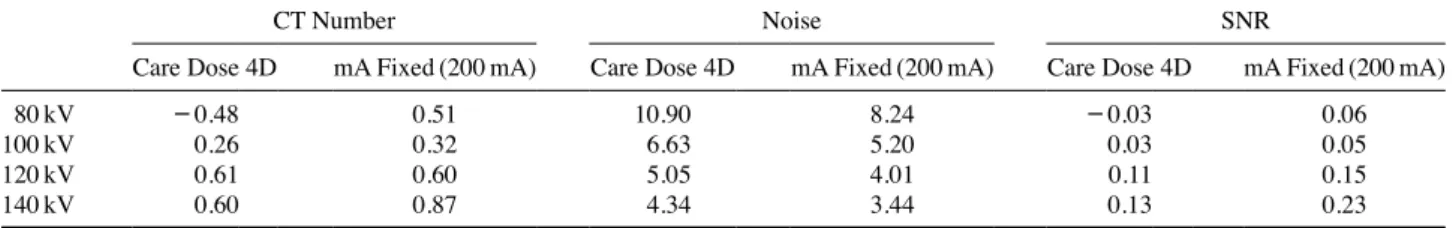 Table 2. Evaluation of CT Number, Noise and SNR by Variation of Tube Voltage