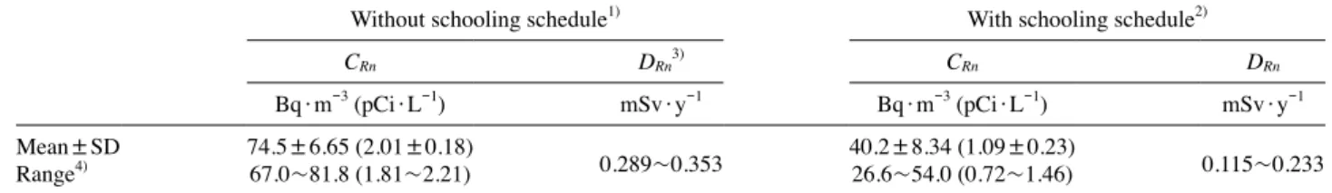 Table 1. Indoor Radon concentration (C Rn ) and annual effective dose (D Rn ) according to the with or without university’s schooling schedule.