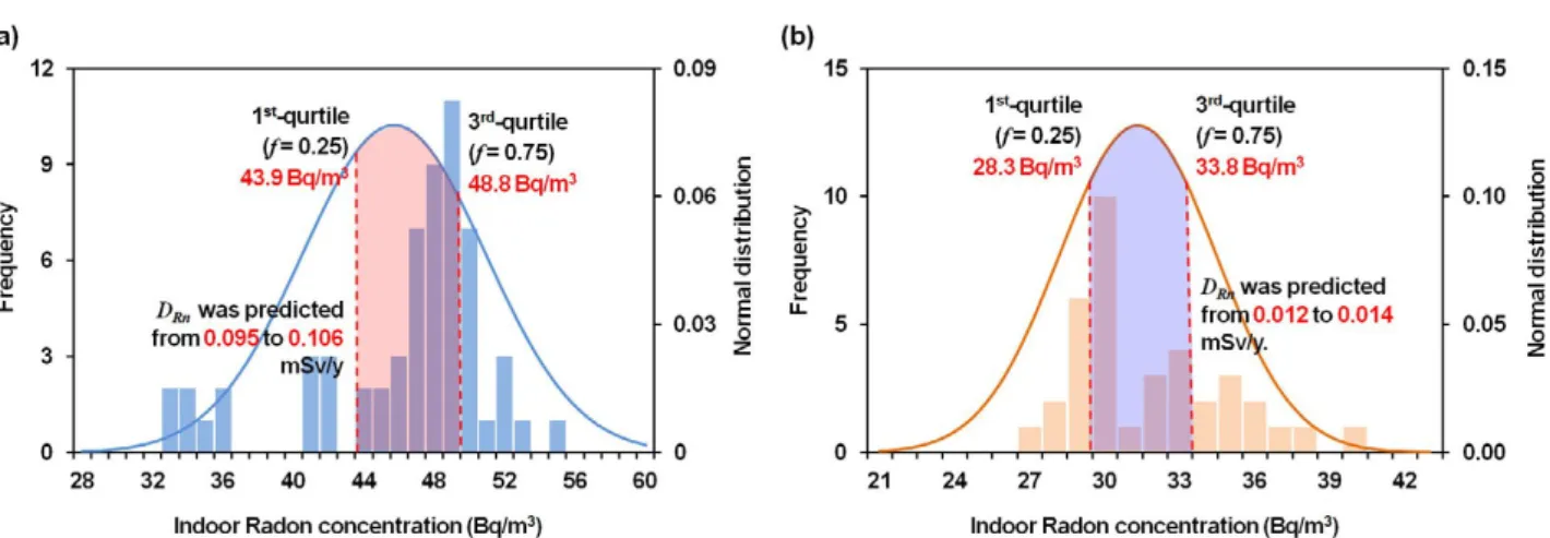 Table 3. Indoor Radon concentration (C Rn ) and annual effective dose (D Rn ) depending on the continuous lecture times.