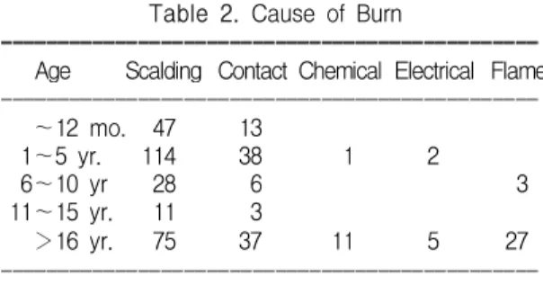Table  4.  Location  of  Burn
