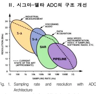 Fig. 2. Typical sigma-delta ADC architecture 그림 2. 일반적인 시그마-델타 ADC 아키텍쳐 DAC +Vin DoutCoarseADCFine ADC -Decimation  +Filter