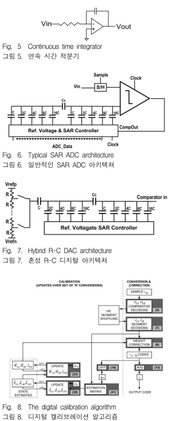 Fig. 5 Continuous time integrator 그림 5. 연속 시간 적분기 ` 2C 4C 8C 16C Cc C 2C 4C 8C 16CVin
