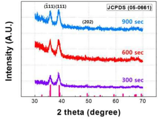 Fig. 1. XRD spectra obtained for each UV/O 3 sol-gel processed CuO films.
