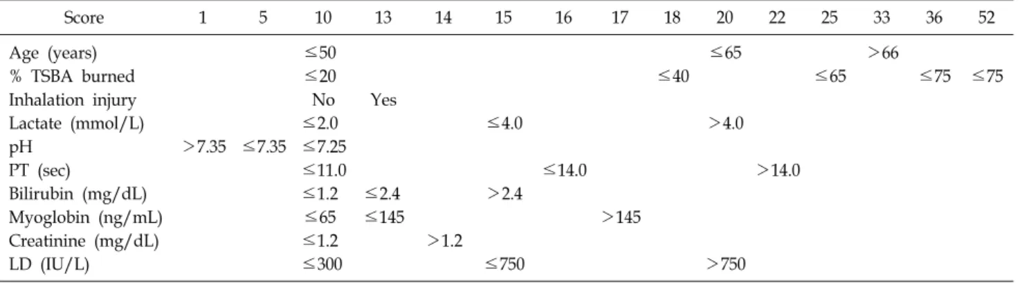 Table 1. Abbreviated  Burn  Severity  Index