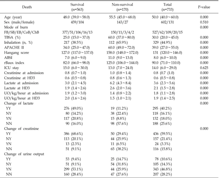 Table 4. Clinical  Characteristics  of  Patients  between  the  Survival  and  Non-Survival  Group