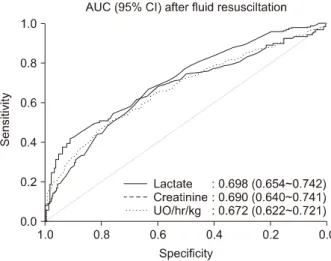 Fig. 2.  AUC  for  prediction  of  mortality  at  48  hours  later.