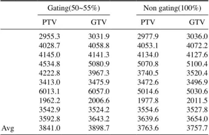 Table 3.   Average values of min, max and mean dose in whole liver
