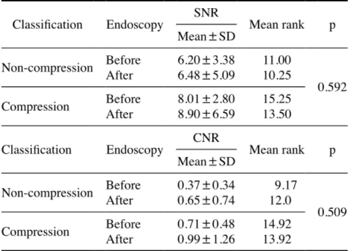 Table 2. Before endoscopic Robust ANOVA table