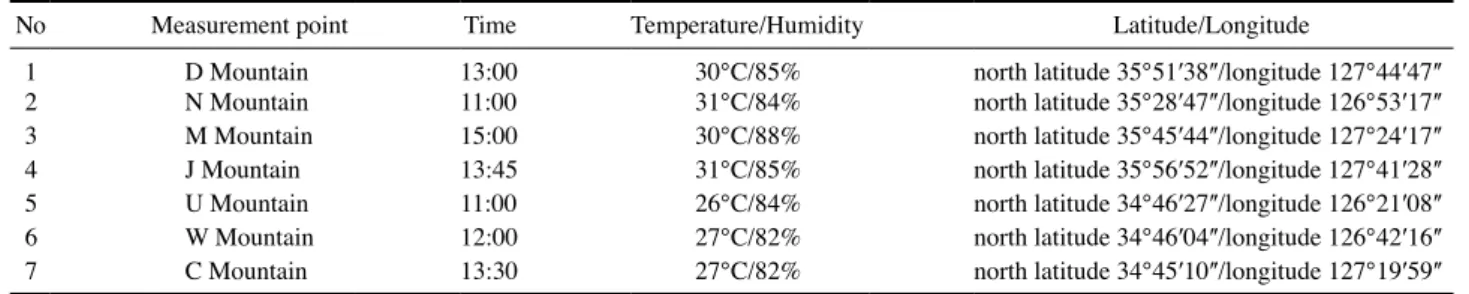 Table 1. Collection points of soil, tree leaves, and water samples in Jeollanamdo and Jeollabukdo