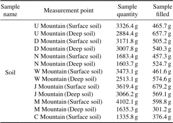Table 4. Characteristics of HPGe Detector