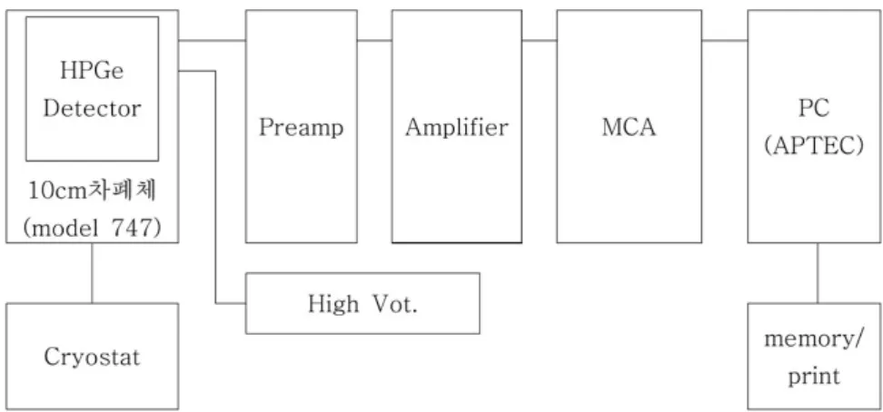 Fig. 3. Array of analytical device of the gamma radionuclides.