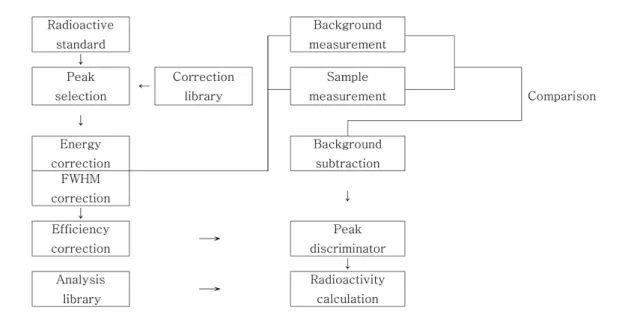 Fig. 4. Gamma nuclide analyzer process. Table 5.  40 K radiation level of the soil sample
