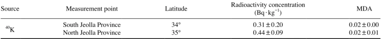 Table 12. Comparison of  40 K radiation level for the tree leaf sample