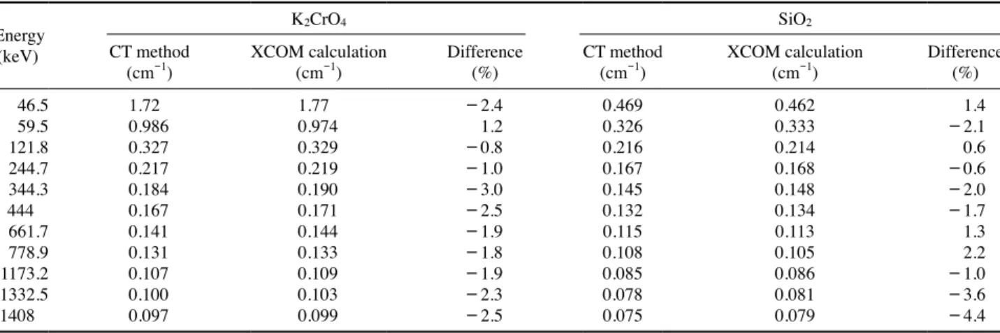 Fig. 2.  The linear attenuation coefficients for C, H 2 O, (NH 4 ) 2 SO 4 , 