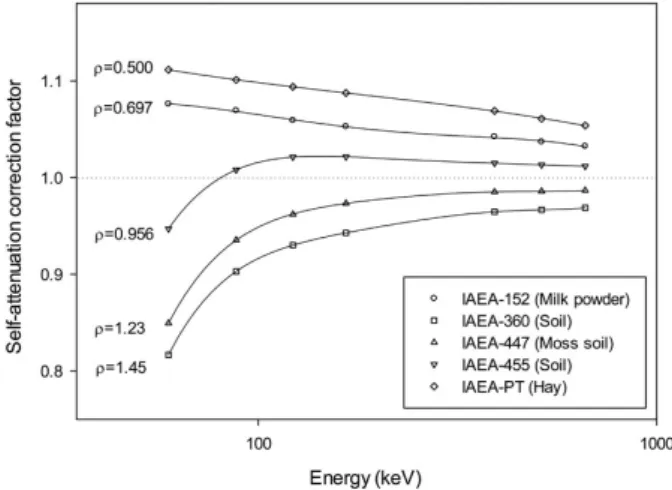 Table 3.   Comparison of radioactivity analysis results with and without the self-attenuation correction for the IAEA-152 (milk powder) sam-