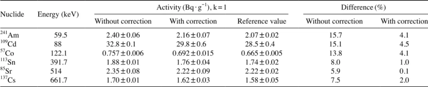 Table 7.  Comparison of radioactivity analysis results with and without the self-attenuation correction for the IAEA-PT(hay) sample with an 