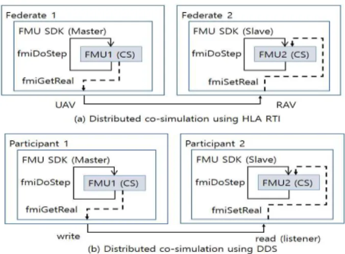 Fig. 4. The input/output mapping of each FMU 그림 4. 각 FMU의 입력과 출력의 매핑 이때의 모든 FMU 모델들은 체인 형태로 연결되 어 있으며, 각 FMU 모델의 입력값 (u)과 출력값 (y)의 관계는 다음의 식으로 표시된다