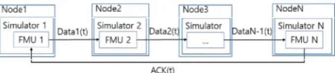 Fig. 6. The distributed co-simulation synchronization using data and Ack message