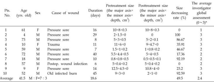 Fig. 1.  Patient  2.  (A)  A  4  year  old  patient  presented  sacral  chronic  soft  tissue  defect  due  to  pressure  sore  (Pretreatment  wound  size:  2× 