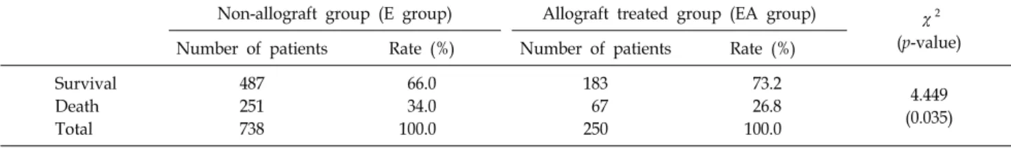 Table 2.  Treatment  Result  (10∼40%TBSA)