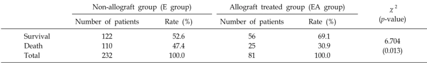 Table 3.  Treatment  Result  (41∼70%TBSA)
