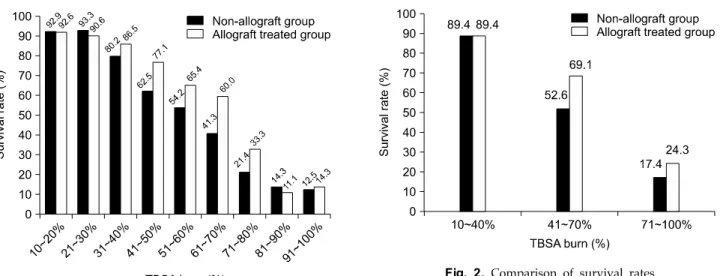 Fig. 1.  Comparison  between  Group  E  and  EA.