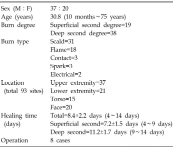 Fig. 1.  Fiblast  is  spray  type  wound  healing  product. 서  개발한  세계  최초의  bFGF  (섬유아세포  성장인자)제제 로,  섬유아세포의  증식  및  새로운  혈관  생성을  도와  창상  부위의  표피형성  및  치유를  촉진하는  치료제이다(Fig