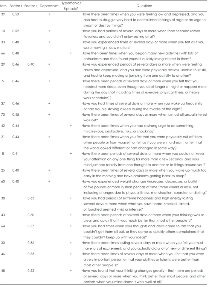 Table 3. The two factor solution of the A-GBI (continued) Item Factor I Factor II Depressive* Hypomanic/