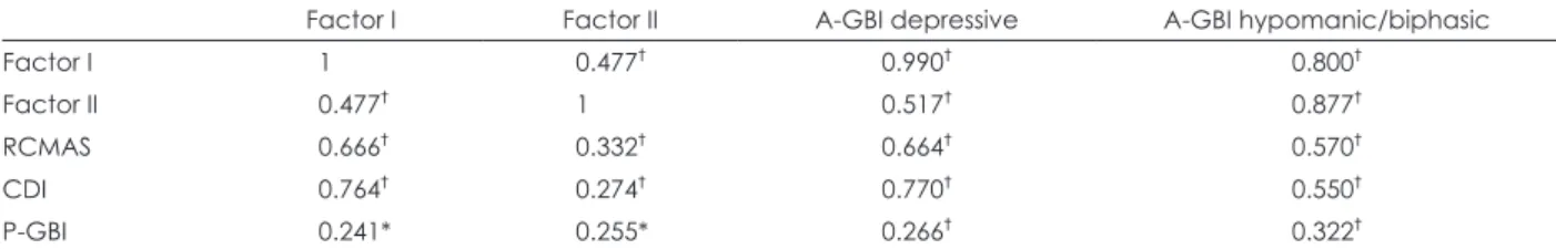 Table 4. Correlations of Factor I and II scores with mood and anxiety scales