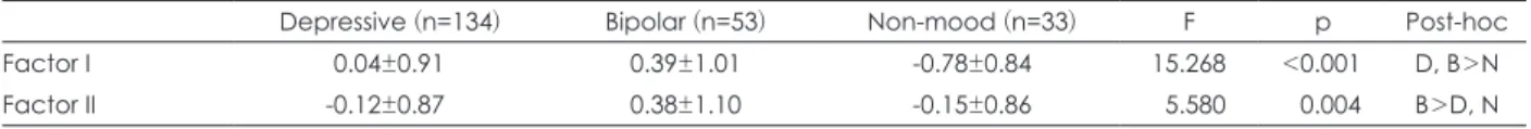 Table 5. Factor scores according to the diagnosis of the mood disorder