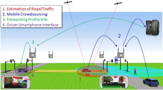 Fig. 1. Overview of mobile crowdsourcing-based driver assistance systems (MC-DAS) 그림 1