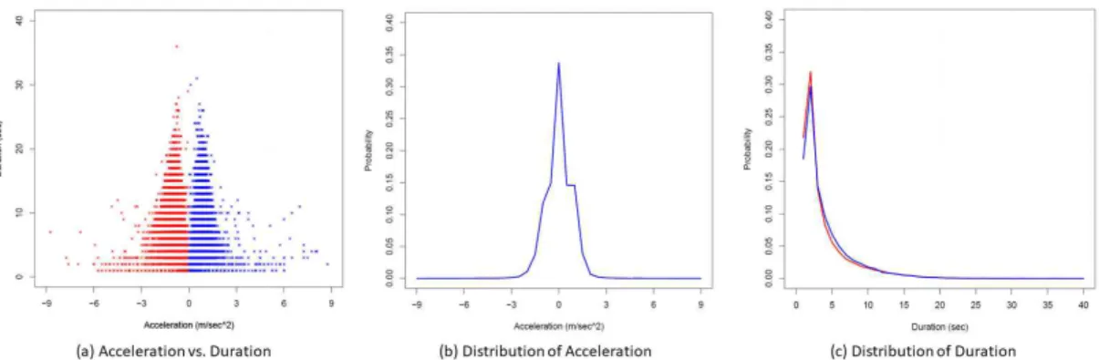 Fig. 2. Analysis of driving characteristics based on the crowdsourced sensing data 그림 2