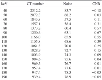 Table 2. Descriptive of CT number value and noise value