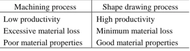 Table 1 Comparison of manufacturing processes  Machining process  Shape drawing process  Low productivity 