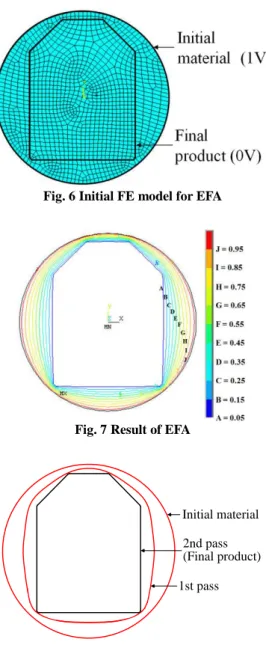 Fig. 7 Result of EFA 