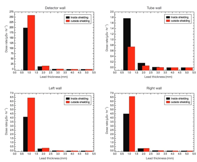 Fig. 7. Dose rate due to internal and external lead shielding. Table 1. Dose rate according to lead thickness in internal shielding