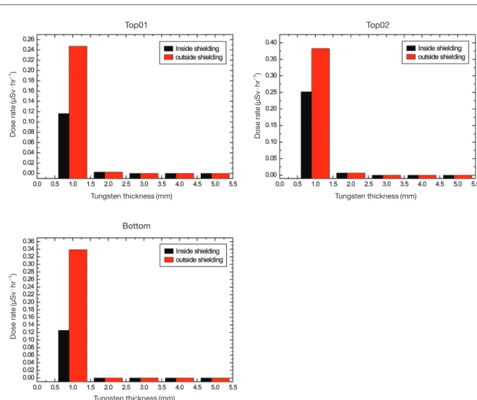 Fig. 8. Dose rate due to internal and external tungsten shielding.