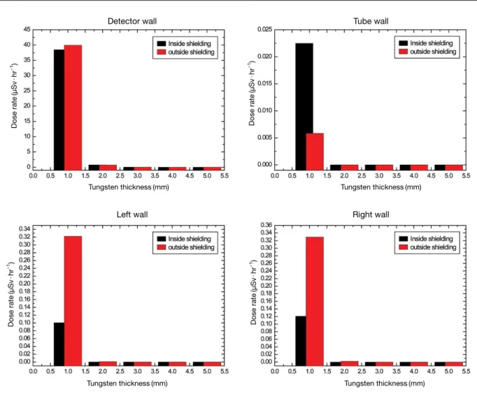 Fig. 9. Dose rate due to internal and external tungsten shielding.