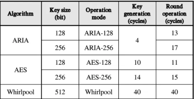 그림 2 통합 라운드 블록 (round)Table. 2. Number of clock cycles of AAW operation mode.